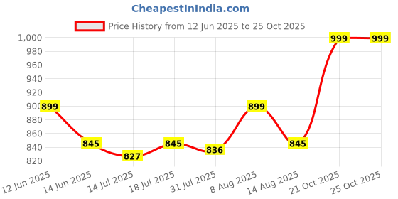 amazon.in girls and moms Women's Alpine Floral Print Maxi Night Gown girls and moms Price History Graph from 12 Jun 2025 to 21 Oct 2025
