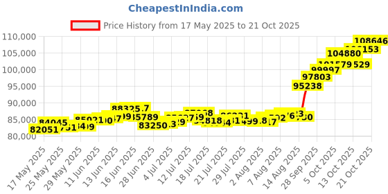 amazon.in p.c. chandra jewellers Girls And Women 22Kt Yellow Gold Bracelet p.c. chandra jewellers Price History Graph from 17 May 2025 to 21 Oct 2025