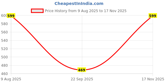 amazon.in shasmi Girl's and Women's Blue Denim Crop Top, Square Neck, Sleeveless Corset Style Women Western Cotton Denim Bustier Vest Crop Top | Bralette Blouse | Sleeveless (Denim Top 158) shasmi Price History Graph from 9 Aug 2025 to 17 Nov 2025