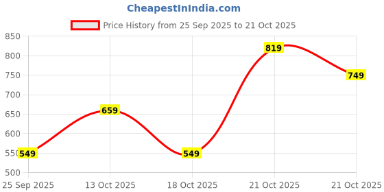 amazon.in shasmi Girl's & Women's Front Button-Up Slit Longline Single Breasted Long Casual Denim Skirt Suitable for Daily WearSkirt 233 shasmi Price History Graph from 25 Sep 2025 to 21 Oct 2025