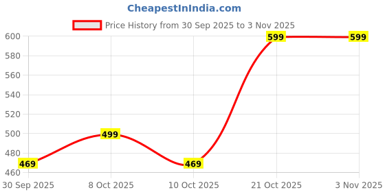 amazon.in shasmi Girl's & Women's High Waisted Denim Shorts, 2025 Fashion Vintage Wash, Straight Cut (Short 234) shasmi Price History Graph from 30 Sep 2025 to 3 Nov 2025