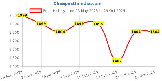 amazon.in soulemo Girls & Women's Stylish Maxi Dress/Nighty (Outwear & Homewear) 16981 soulemo Price History Graph from 23 May 2025 to 29 Oct 2025