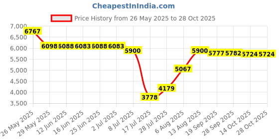 amazon.in spotted tiger Girls Backpack Aesthetic Backpack for Teen Girls Cute School Bag Bookbag Anime School Backpack for Girls spotted tiger Price History Graph from 26 May 2025 to 28 Oct 2025