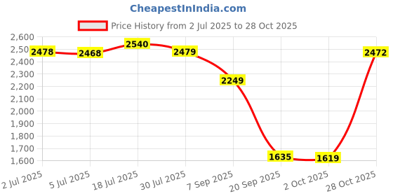 amazon.in bnf Girls Backpack Fashion with Pendant Trendy Rucksack for Camping Travel|Clothing, Shoes & Accessories | Womens & s|Womens & s|1 Backpack bnf Price History Graph from 2 Jul 2025 to 28 Oct 2025