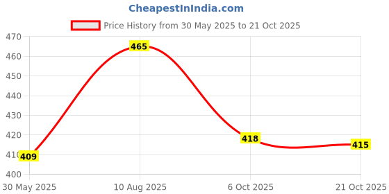 amazon.in bata Girl's Baroque Th E Slipper bata Price History Graph from 30 May 2025 to 21 Oct 2025