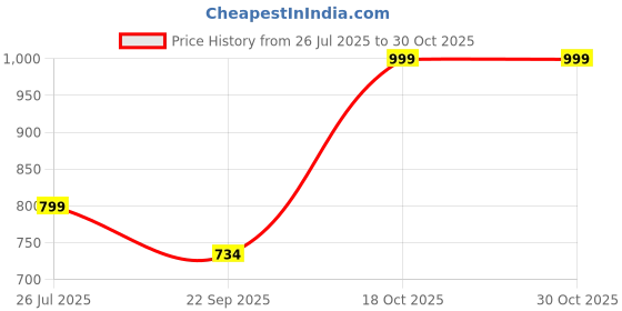 amazon.in hopscotch Girl's Beige Checkered Full-Sleeve Knee-Length Casual Dress With Headband hopscotch Price History Graph from 26 Jul 2025 to 30 Oct 2025