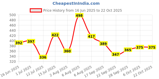amazon.in bubblegummers Girls BEV Casual Shoes, Yellow, (1592033) bubblegummers Price History Graph from 16 Jun 2025 to 21 Oct 2025