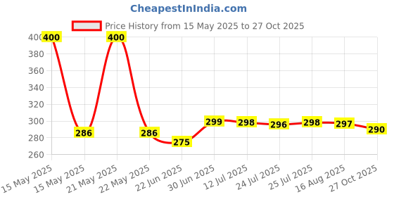 amazon.in bahamas Girl's Bh0028l Flip Flops bahamas Price History Graph from 15 May 2025 to 27 Oct 2025
