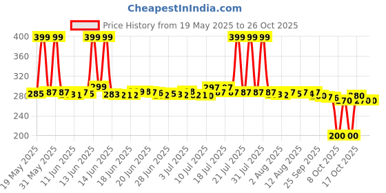 amazon.in bahamas Girl's Bh0028l Flip Flops bahamas Price History Graph from 19 May 2025 to 25 Oct 2025