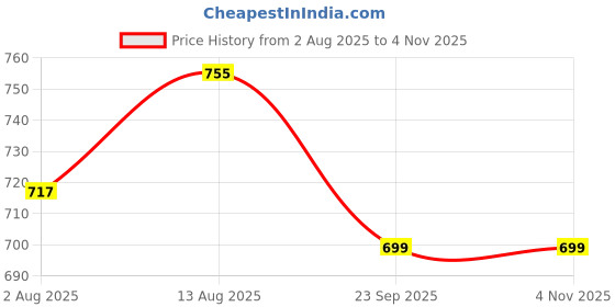 amazon.in tooba Girls Black Handcrafted Beautiful Bling Box Clutch Bag for Women tooba Price History Graph from 2 Aug 2025 to 2 Nov 2025