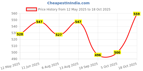 amazon.in hopscotch Girls Bow Applique Infant Booties In White Color For, UK : 1 hopscotch Price History Graph from 12 May 2025 to 18 Oct 2025