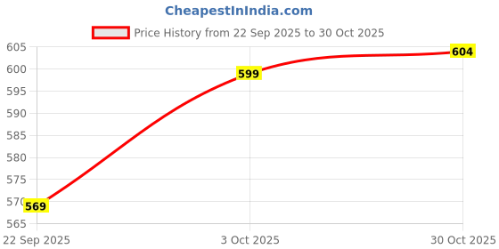 amazon.in hopscotch Girls Brown Animal Embroidered Booties hopscotch Price History Graph from 22 Sep 2025 to 30 Oct 2025