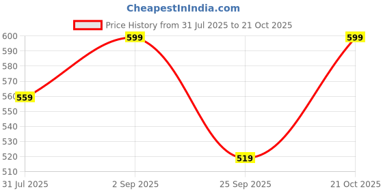 amazon.in luvlap Girl's Cartoon F/S Frock luvlap Price History Graph from 31 Jul 2025 to 21 Oct 2025