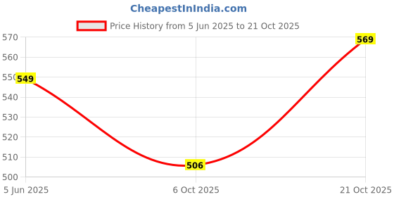 amazon.in krafter Girls Casual Chunky Denim Walking Sneakers Shoes for Women krafter Price History Graph from 5 Jun 2025 to 21 Oct 2025