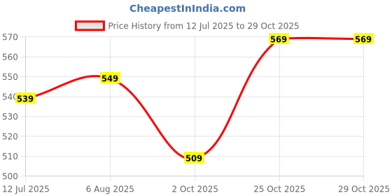 amazon.in krafter Girls Casual Chunky Denim Walking Sneakers Shoes for Women krafter Price History Graph from 12 Jul 2025 to 29 Oct 2025