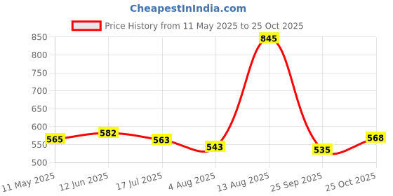 amazon.in hopscotch Girls Casual Dresses hopscotch Price History Graph from 11 May 2025 to 25 Oct 2025