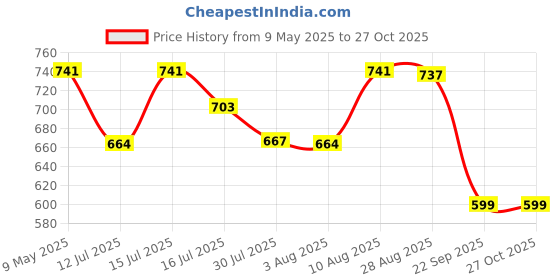 amazon.in tooba Girl's Clutch (Maroon) tooba Price History Graph from 9 May 2025 to 26 Oct 2025