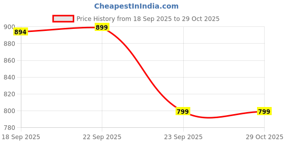amazon.in tooba Girl's Clutch (Rose Gold) tooba Price History Graph from 18 Sep 2025 to 28 Oct 2025