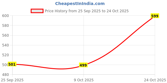 amazon.in luvlap Girl's Cotton A-Line Knee-Length H/S Frock (905366_Multicolour-8_6 to 12 Months) luvlap Price History Graph from 25 Sep 2025 to 24 Oct 2025