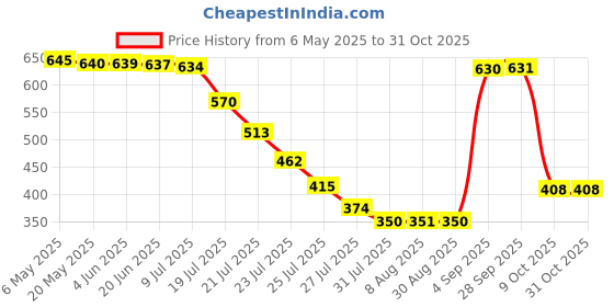 amazon.in zivame Girl's Cotton Above The Knee Short Length Nighty Relaxed Nightgown zivame Price History Graph from 6 May 2025 to 30 Oct 2025