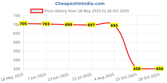 amazon.in zivame Girl's Cotton Above The Knee Short Length Nighty Relaxed Nightgown zivame Price History Graph from 18 May 2025 to 25 Oct 2025