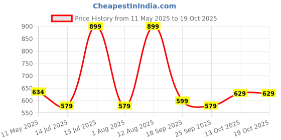 amazon.in hopscotch Girls Cotton and Polyester Checkered Blouse and Skirt Set in Black Color hopscotch Price History Graph from 11 May 2025 to 18 Oct 2025