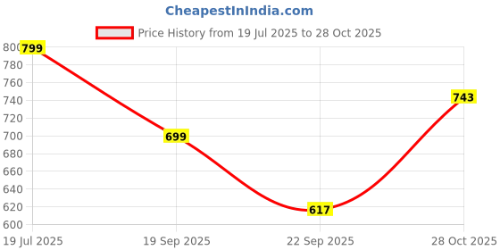 amazon.in hopscotch Girls Cotton and Polyester Floral Print Blouse and Short Set with Head Band in Pink Color hopscotch Price History Graph from 19 Jul 2025 to 28 Oct 2025