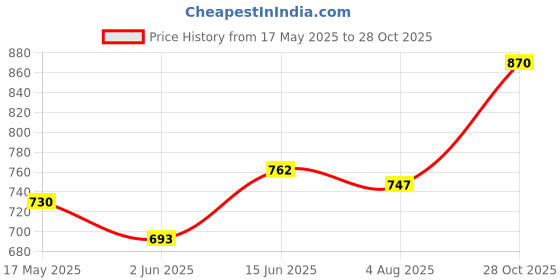 amazon.in hopscotch Girls Cotton and Spandex Overall set hopscotch Price History Graph from 17 May 2025 to 28 Oct 2025