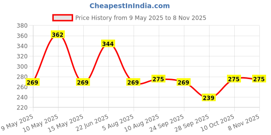 amazon.in van heusen Girl's Cotton Blend Boy Short Panties Pack of 2 van heusen Price History Graph from 9 May 2025 to 8 Nov 2025