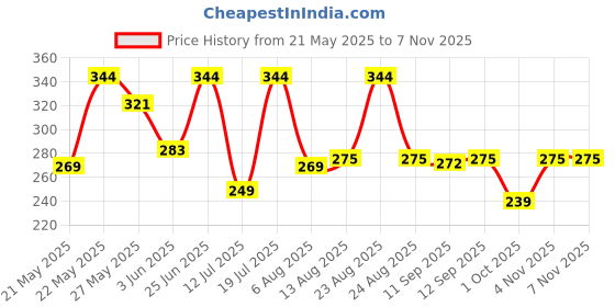amazon.in van heusen Girl's Cotton Blend Boy Short Panties Pack of 2 van heusen Price History Graph from 21 May 2025 to 7 Nov 2025