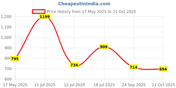 amazon.in hopscotch Girls Cotton Blend Solid Clothing Sets hopscotch Price History Graph from 17 May 2025 to 21 Oct 2025