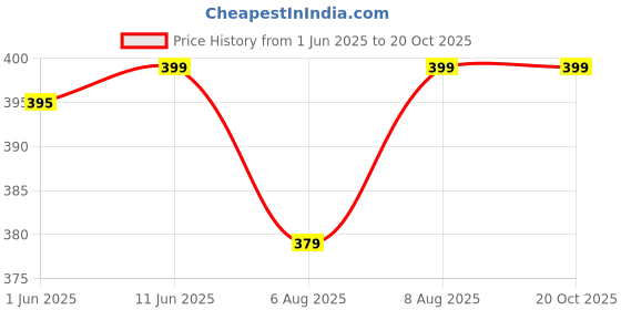 amazon.in hopscotch Girls Cotton Bow Applique Booties in White Color hopscotch Price History Graph from 1 Jun 2025 to 20 Oct 2025