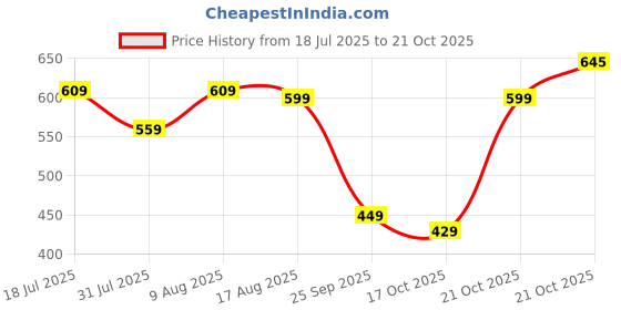 amazon.in luvlap Girls Cotton Cartoon Regular Fit H/S Top luvlap Price History Graph from 18 Jul 2025 to 21 Oct 2025
