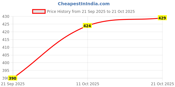 amazon.in nautinati Girl's Cotton Casual Above The Knee Dress nautinati Price History Graph from 21 Sep 2025 to 21 Oct 2025