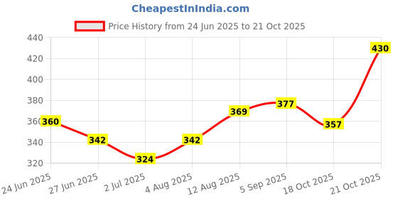 amazon.in bumzee Girl's Cotton Fit and Flare Knee-Length Dress bumzee Price History Graph from 24 Jun 2025 to 18 Oct 2025