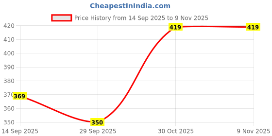 amazon.in bumzee Girl's Cotton Fit and Flare Knee-Length Dress bumzee Price History Graph from 14 Sep 2025 to 4 Nov 2025