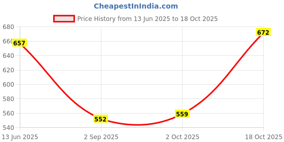 amazon.in hopscotch Girls Cotton Floral Applique Booties in Pink Color hopscotch Price History Graph from 13 Jun 2025 to 18 Oct 2025