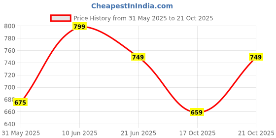 amazon.in luvlap Girls Cotton F/S Top & Pyjama Set luvlap Price History Graph from 31 May 2025 to 21 Oct 2025