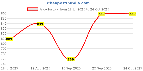 amazon.in puma Girls Cotton Hooded Neck Sweatshirt puma Price History Graph from 18 Jul 2025 to 24 Oct 2025