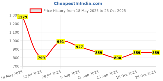 amazon.in u.s. polo assn. Girls Cotton Hooded Neck Sweatshirts u.s. polo assn. Price History Graph from 18 May 2025 to 24 Oct 2025