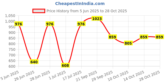 amazon.in u.s. polo assn. Girls Cotton Hooded Neck Sweatshirts u.s. polo assn. Price History Graph from 5 Jun 2025 to 27 Oct 2025