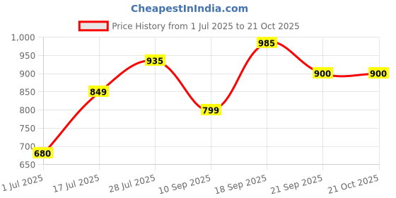 amazon.in u.s. polo assn. Girls Cotton Hooded Sweatshirts u.s. polo assn. Price History Graph from 1 Jul 2025 to 21 Oct 2025