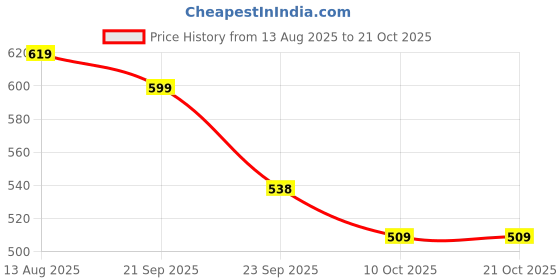 amazon.in luvlap Girl's Cotton H/S Frock luvlap Price History Graph from 13 Aug 2025 to 21 Oct 2025