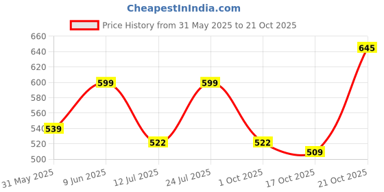 amazon.in luvlap Girl's Cotton H/S Frock luvlap Price History Graph from 31 May 2025 to 21 Oct 2025