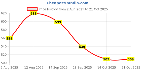 amazon.in luvlap Girl's Cotton Printed A-Line Knee-Length H/S Frock Clothing Set (LLAMZGR0101_Multicolor-4_12 to 18 Months) luvlap Price History Graph from 2 Aug 2025 to 20 Oct 2025