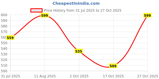 amazon.in luvlap Girl's Cotton Printed Co-Ord Set luvlap Price History Graph from 31 Jul 2025 to 27 Oct 2025