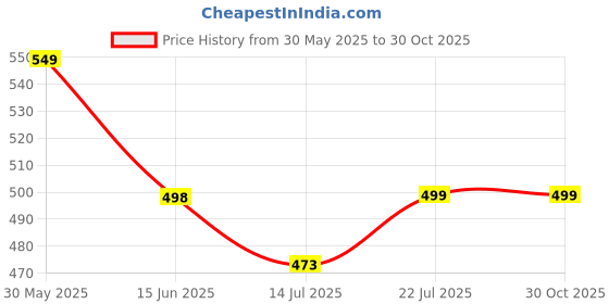 amazon.in ariel Girls Cotton Printed Non-Transparent Regular Fit Ankle Length Leggings ariel Price History Graph from 30 May 2025 to 30 Oct 2025