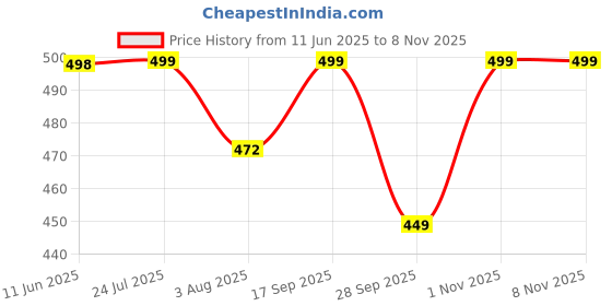amazon.in ariel Girls Cotton Printed Non-Transparent Regular Fit Ankle Length Leggings ariel Price History Graph from 11 Jun 2025 to 7 Nov 2025