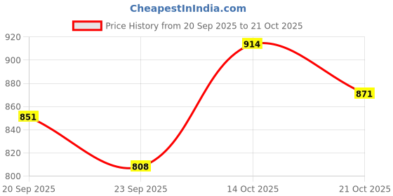 amazon.in hopscotch Girl's Cotton Printed Skirt set hopscotch Price History Graph from 20 Sep 2025 to 21 Oct 2025