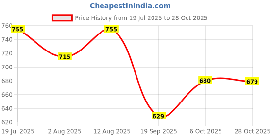 amazon.in hopscotch Girl's Cotton Printed Stripe Print Blouse And Shorts Set hopscotch Price History Graph from 19 Jul 2025 to 28 Oct 2025